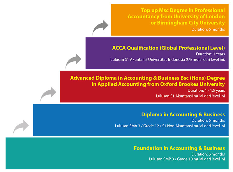 LSAF study pathway